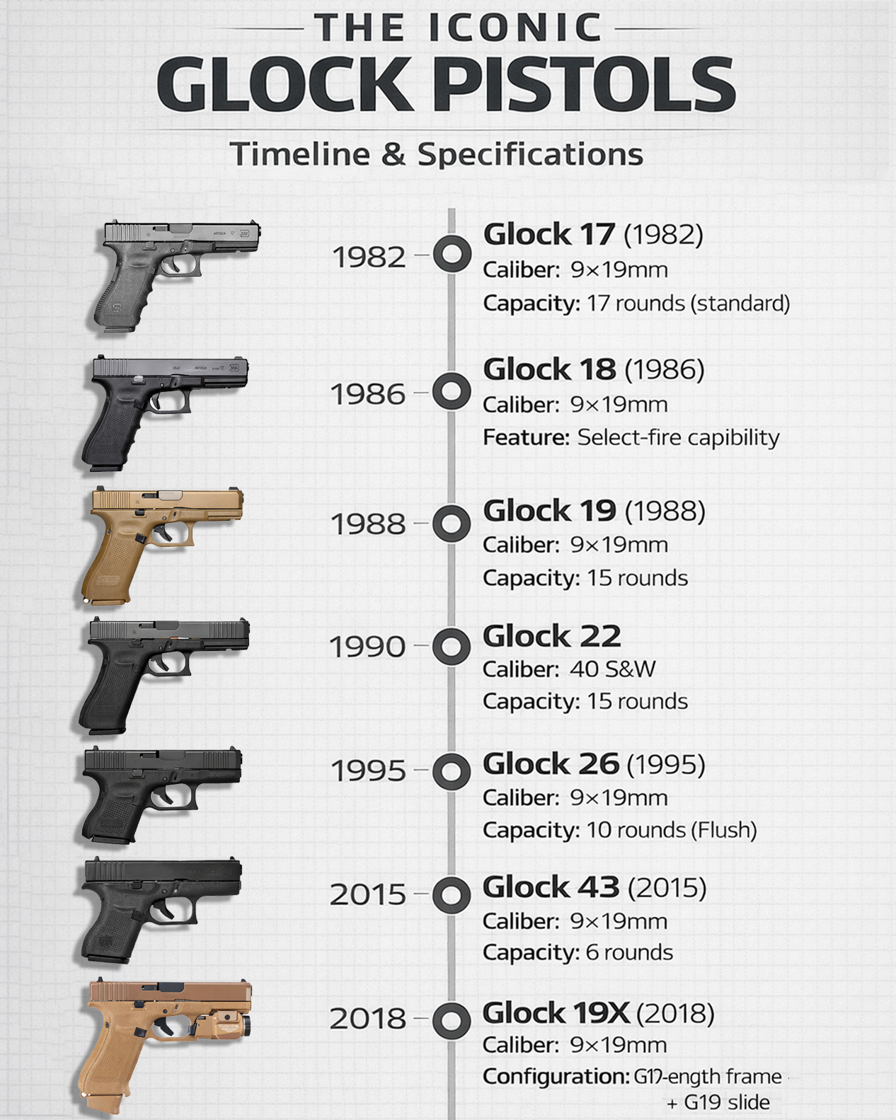 iconic GLOCK pistols timeline and specifications
